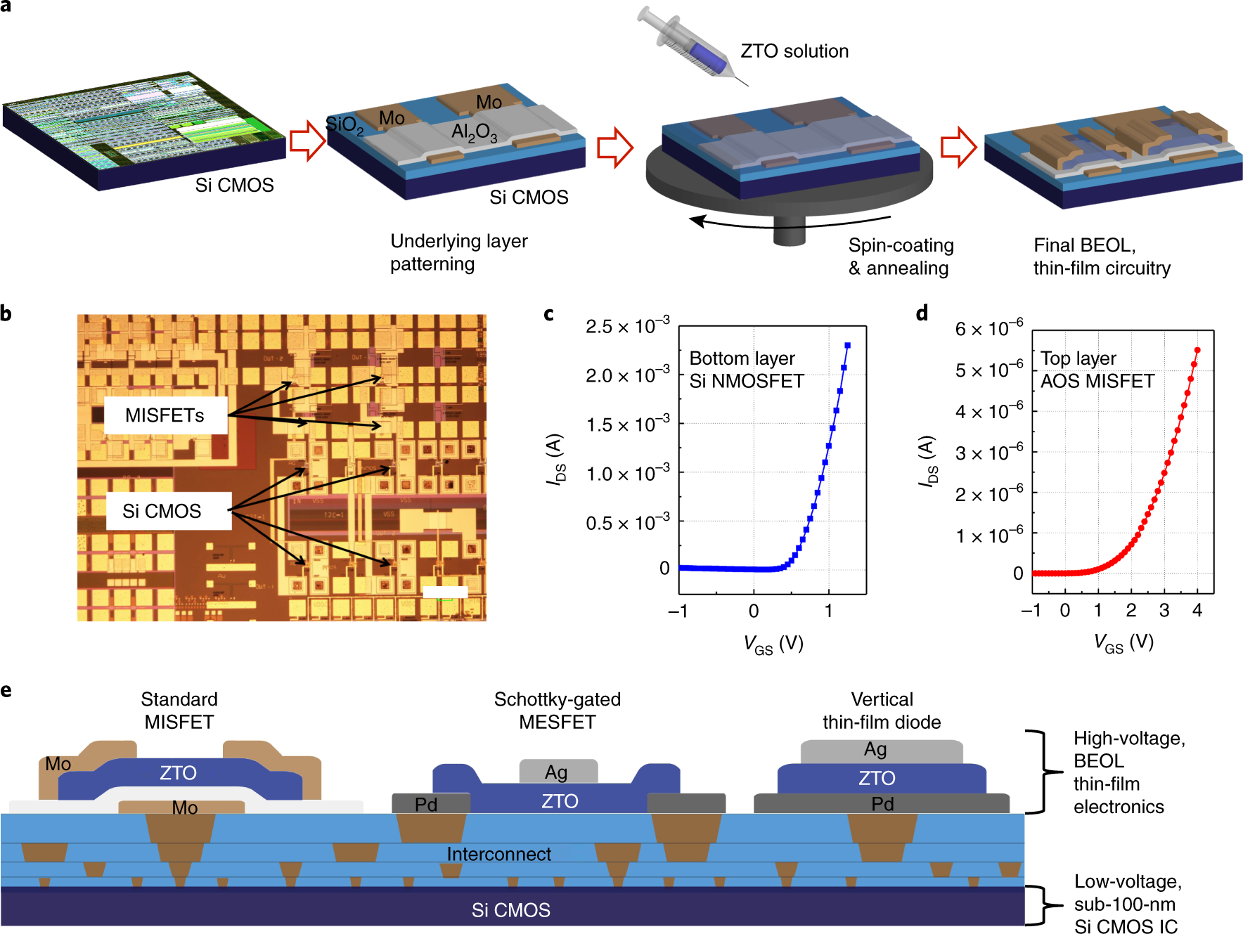 Monolithic integration of high-voltage thin-film electronics on low-voltage integrated circuits using a solution process | Nature Electronics