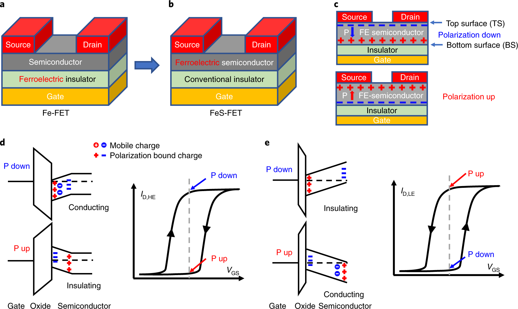 A ferroelectric semiconductor field-effect transistor | Nature Electronics