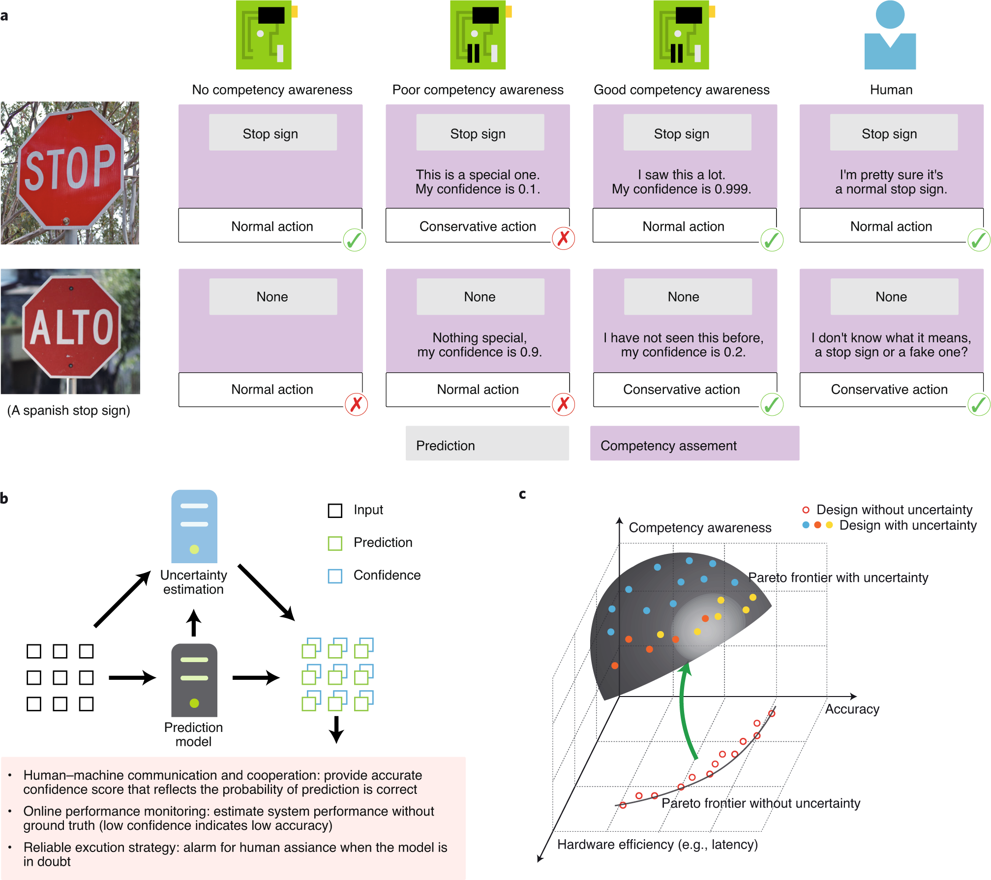 Hardware design and the competency awareness of a neural network | Nature  Electronics