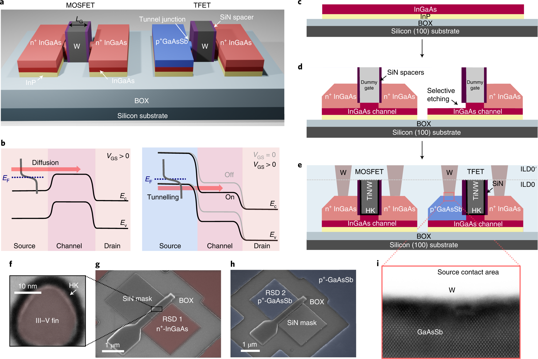 A hybrid III–V tunnel FET and MOSFET technology platform integrated on  silicon