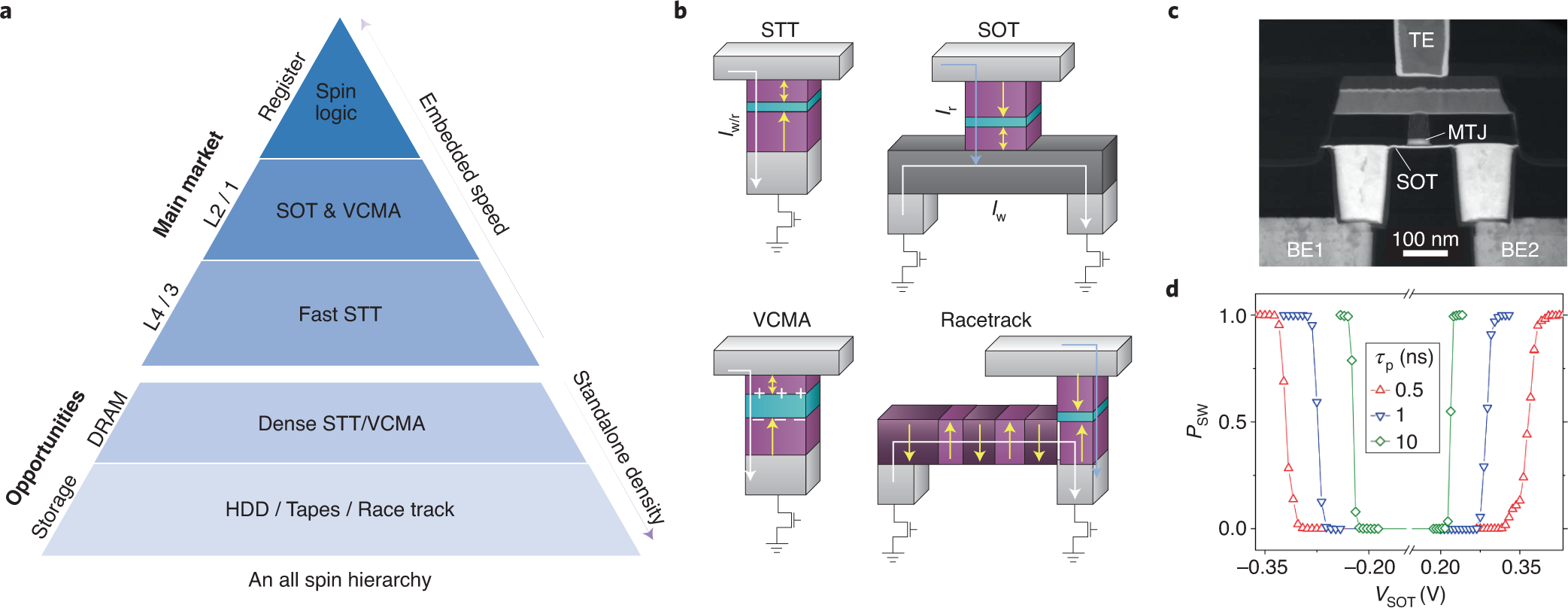 Opportunities And Challenges For Spintronics In The Microelectronics Industry Nature Electronics