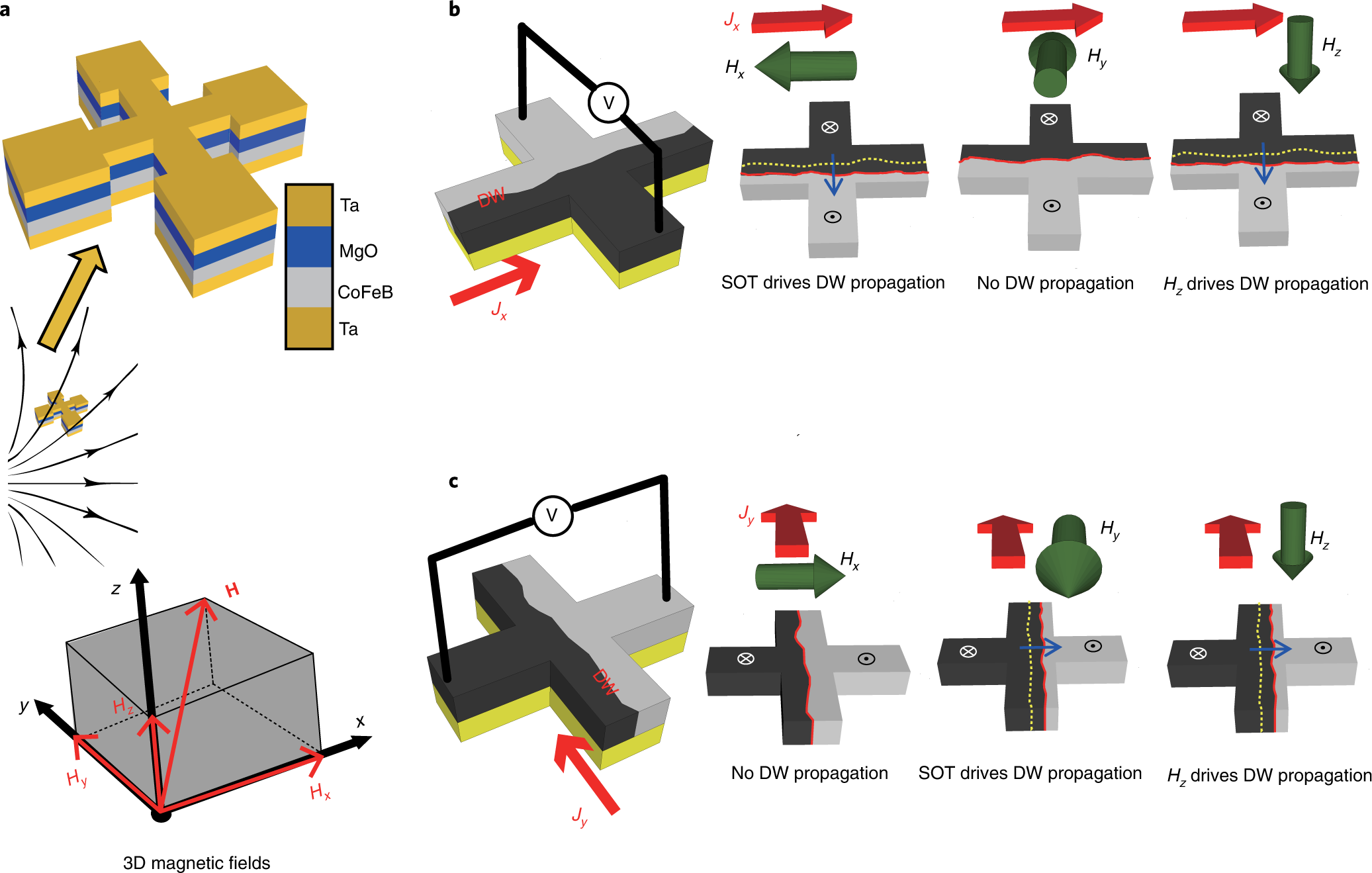 A spin–orbit torque device for sensing three-dimensional magnetic fields |  Nature Electronics
