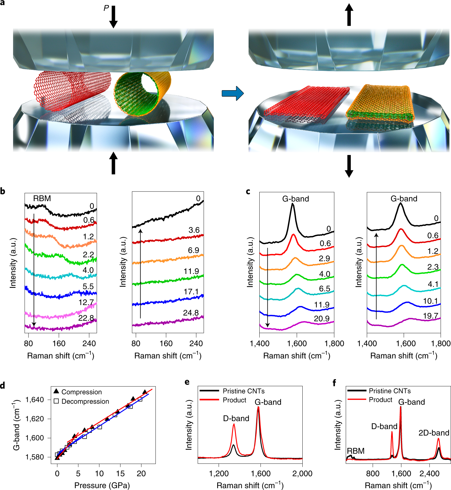 Sub 10 Nm Graphene Nanoribbons With Atomically Smooth Edges From Squashed Carbon Nanotubes Nature Electronics