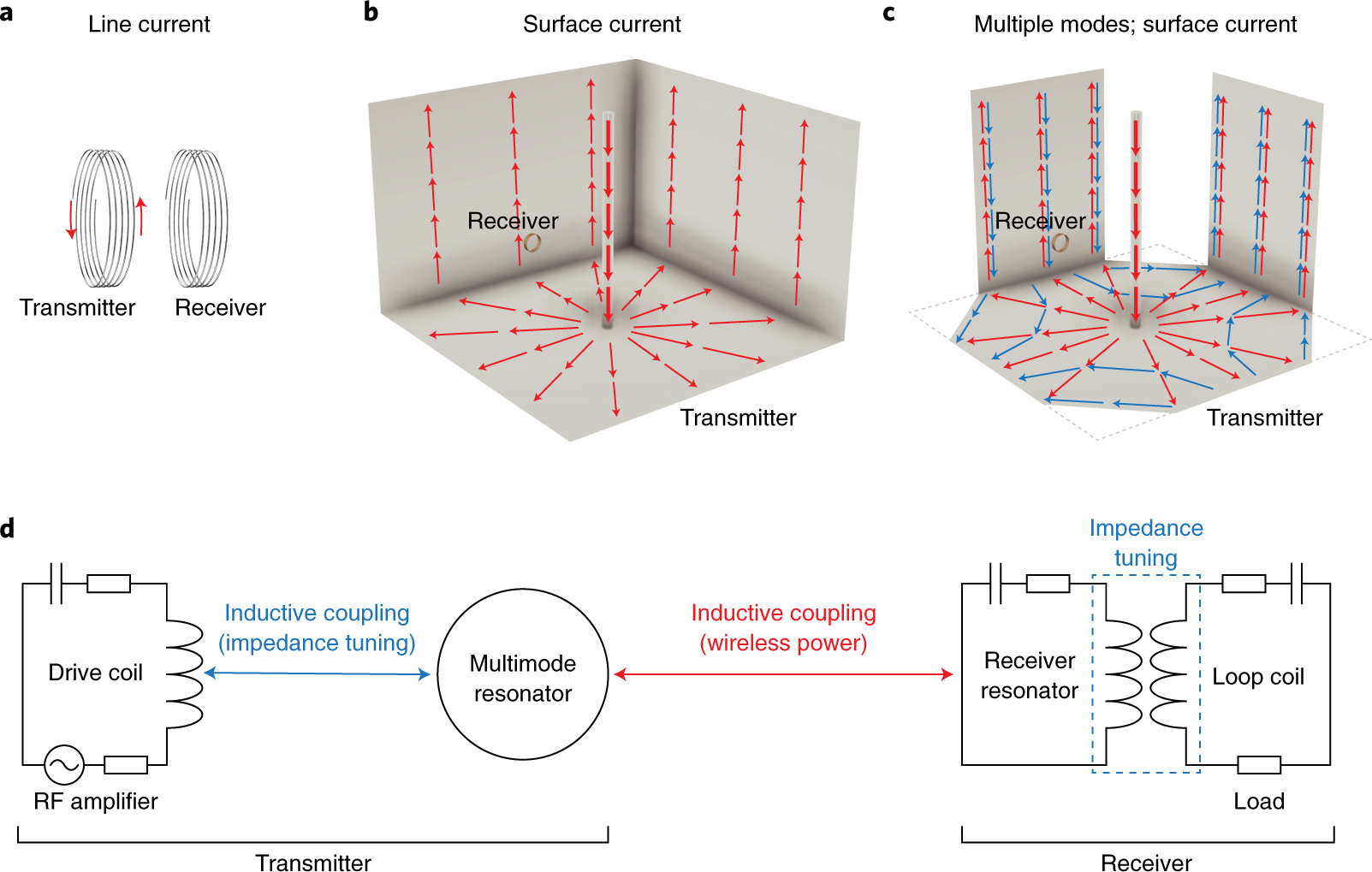 Room-scale magnetoquasistatic wireless power transfer using a