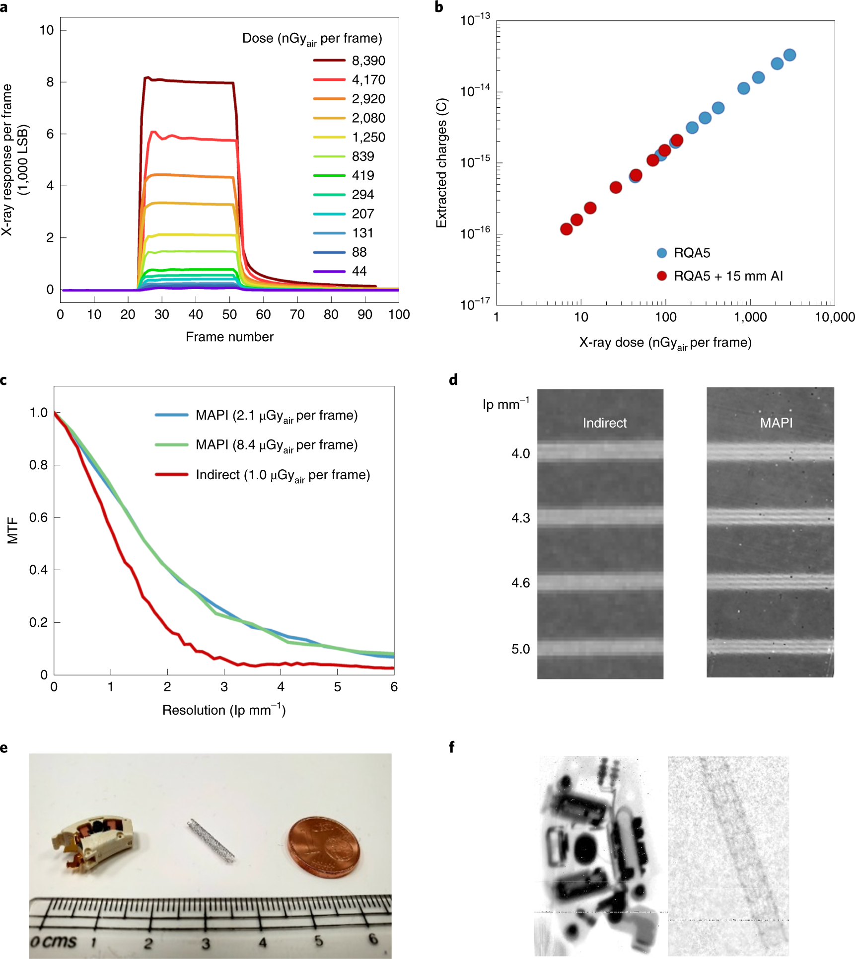 Fig. 4: X-ray imaging properties of MAPbI3 detector at RQA5.