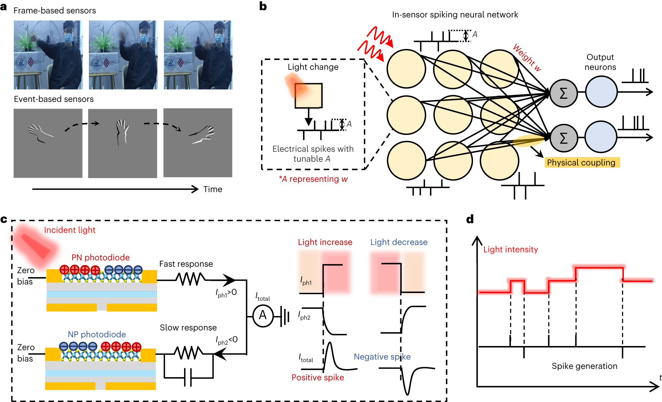 Computational event-driven vision sensors for in-sensor spiking 