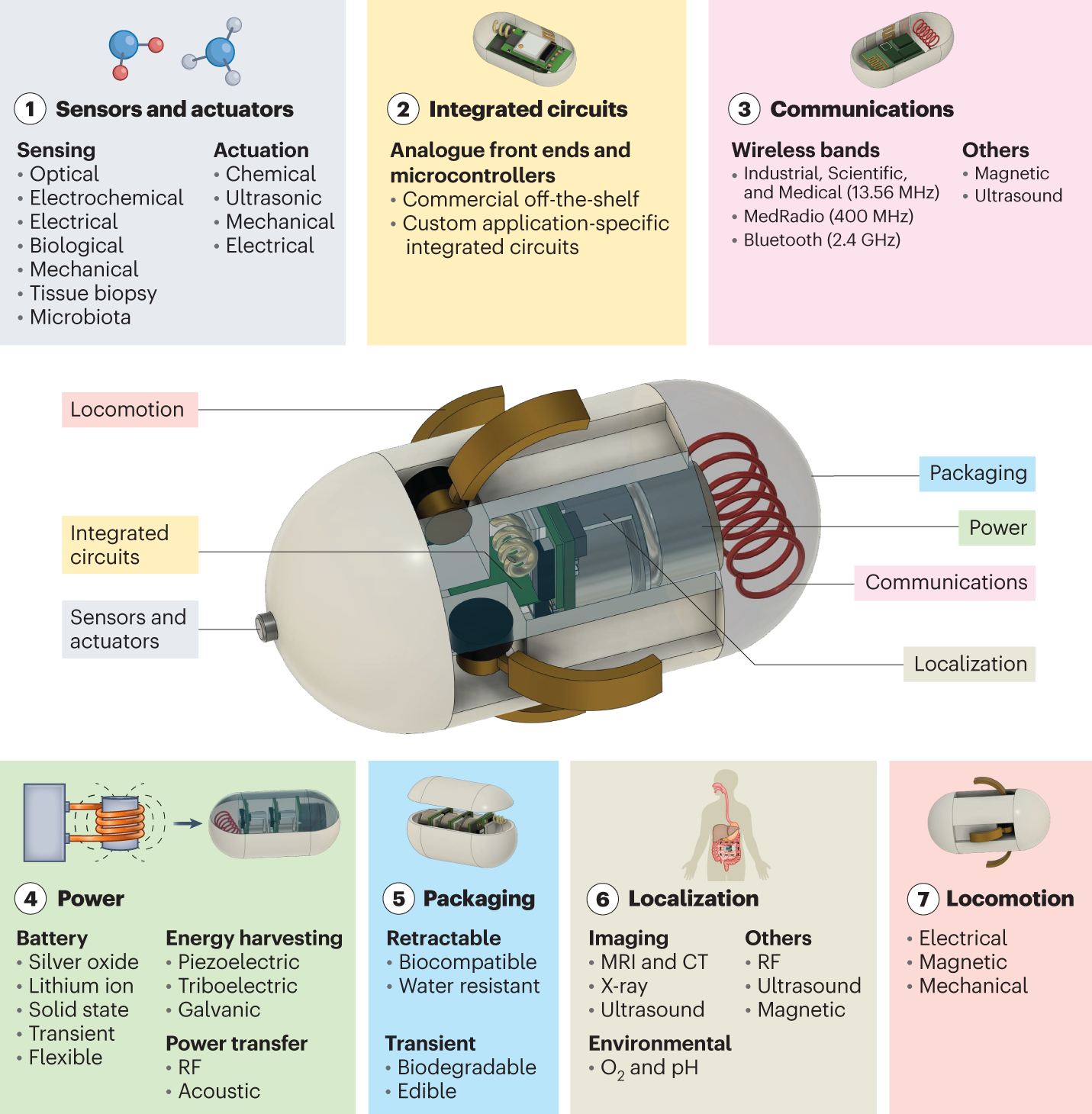 End-to-end design of ingestible electronics | Nature Electronics