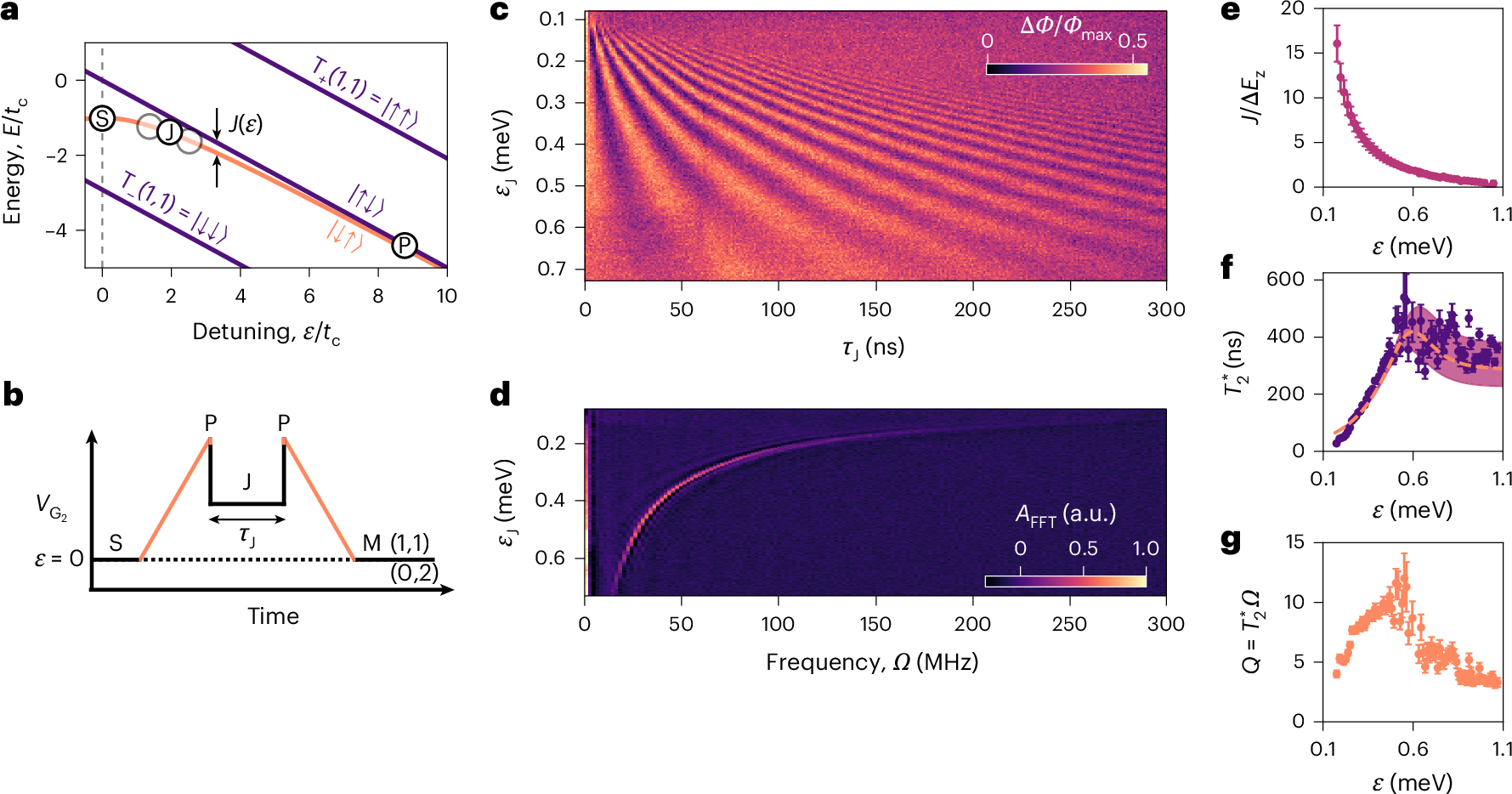 Fig. 4: Exchange control in a natural-Si DQD device.