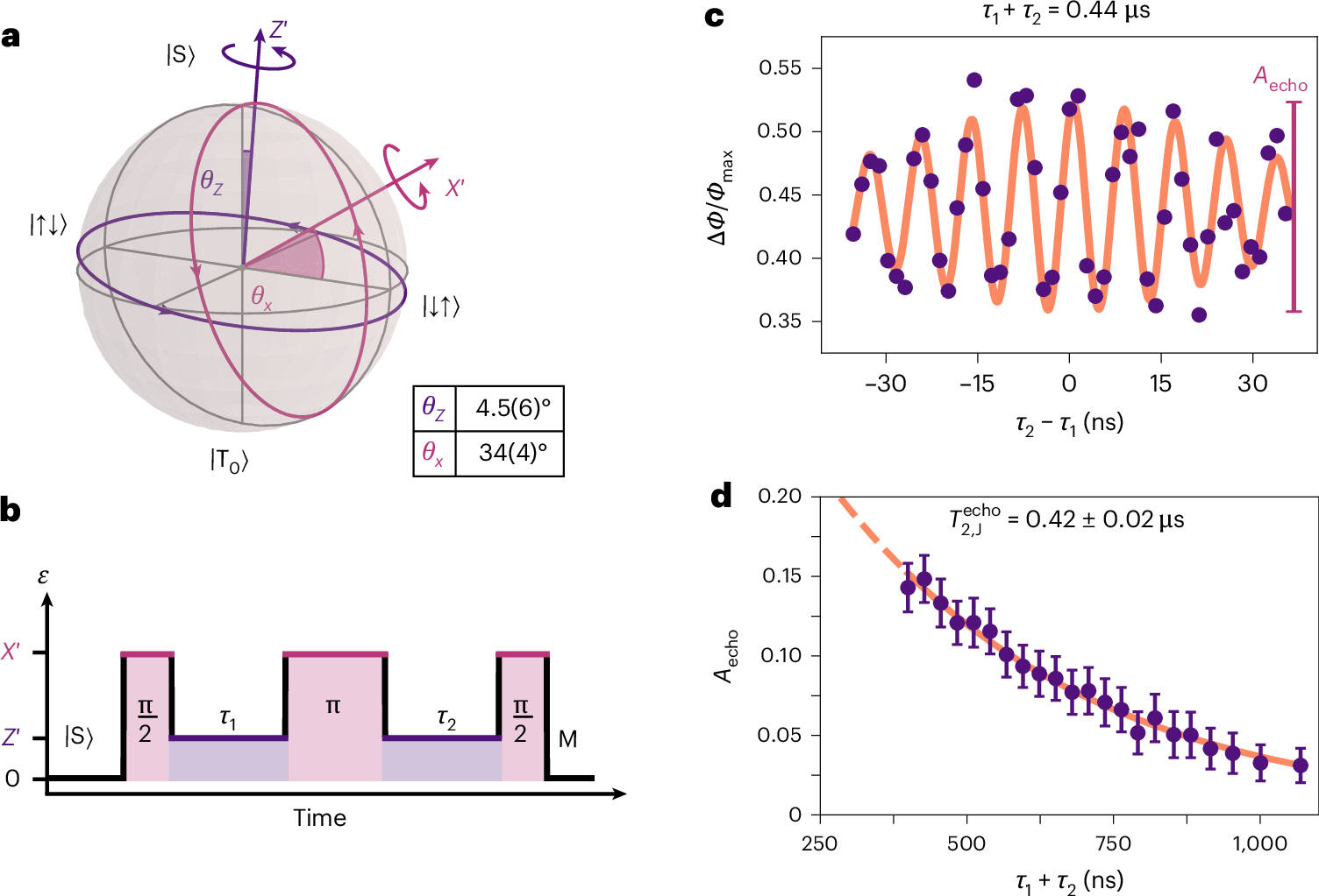 Fig. 5: Echo sequence.