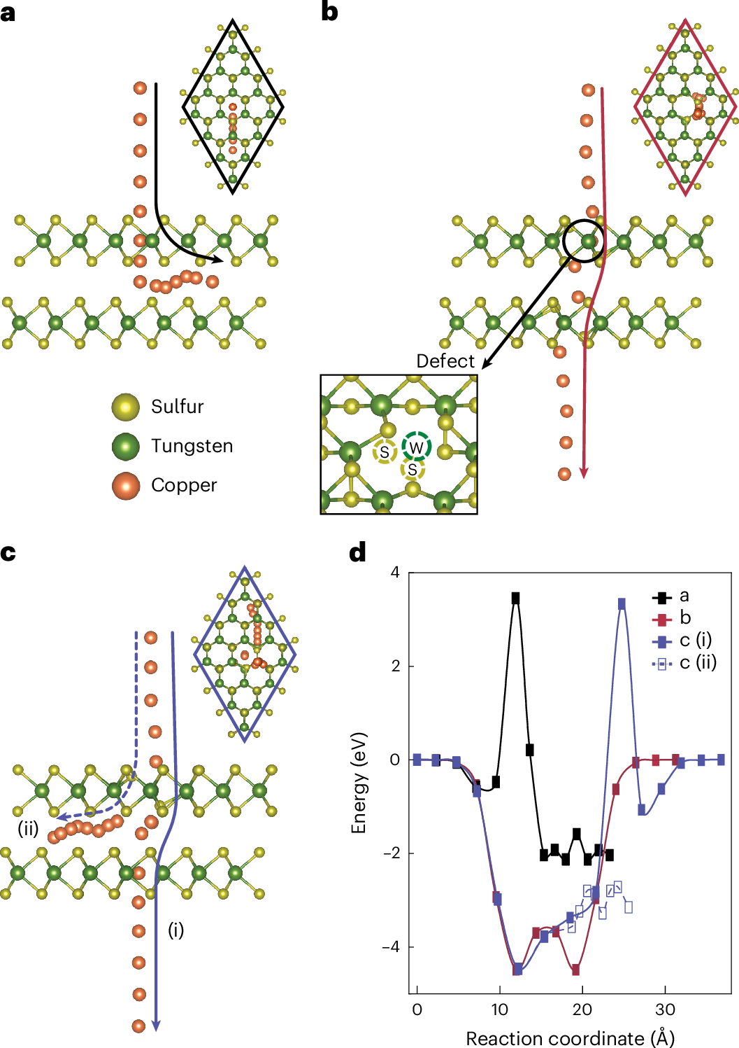 Fig. 5: Computational diffusion barriers for Cu through WS2.