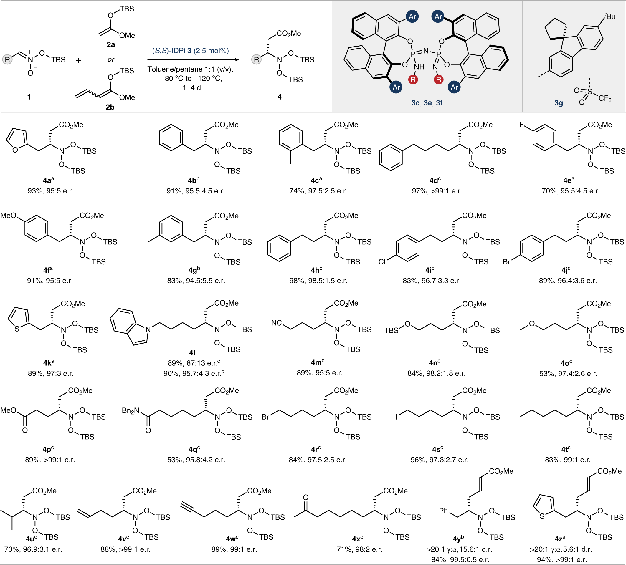 Fig. 3: Substrate scope.