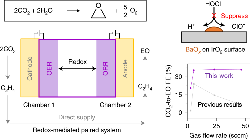 Redox-mediated electrosynthesis of ethylene oxide from CO2 and water |  Nature Catalysis