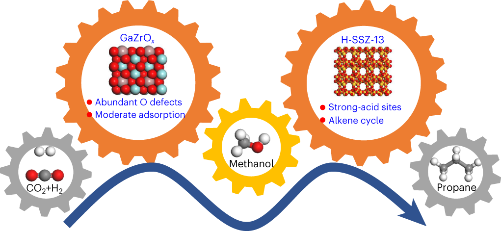 Promoting Propane Dehydrogenation with CO2 over the PtFe Bimetallic  Catalyst by Eliminating the Non-selective Fe(0) Phase