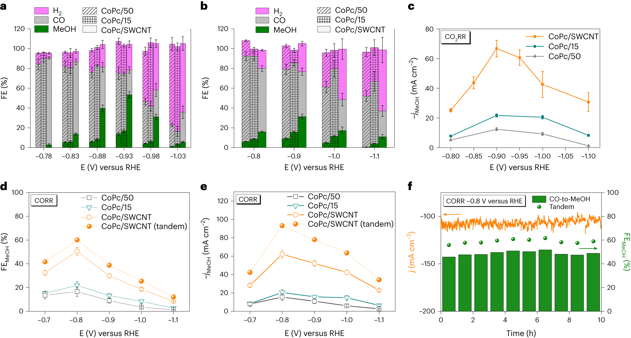 Fig. 3: Electrochemical CO2 reduction performance.