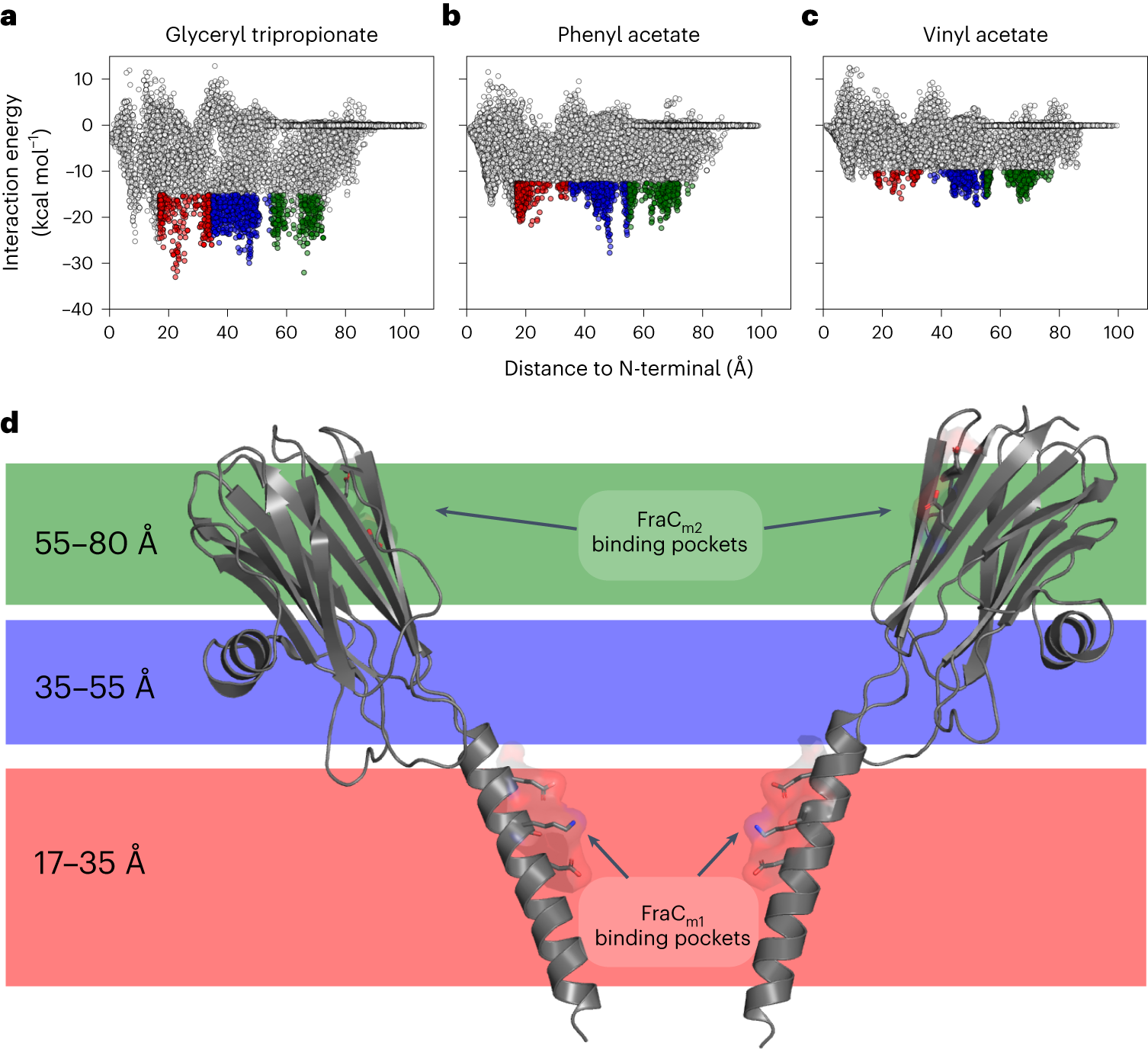 Fig. 1: Global exploration of FraC binding site pockets using PELE.