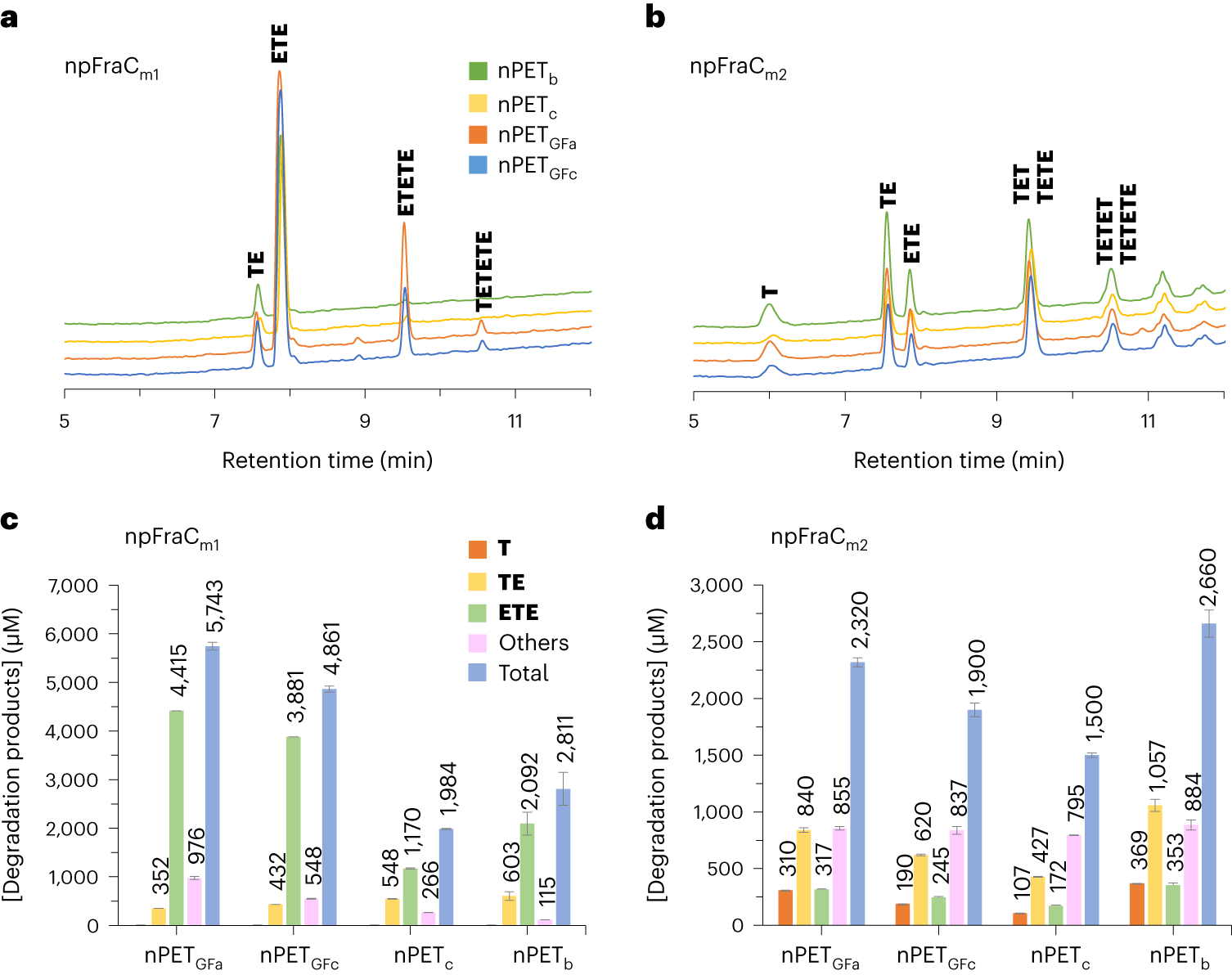 Fig. 6: Degradation profiles of nPETGFa/GFc/b/c treated with npFraCm1/m2.