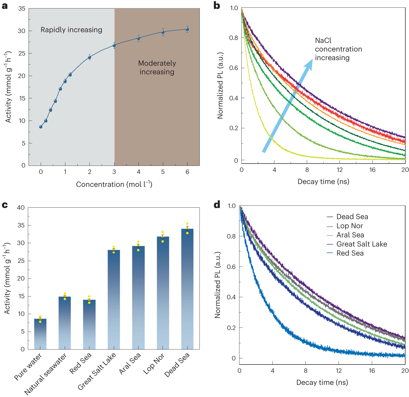 Fig. 1: POWS activity tests and TRPL spectra of the Pt/N–TiO2.