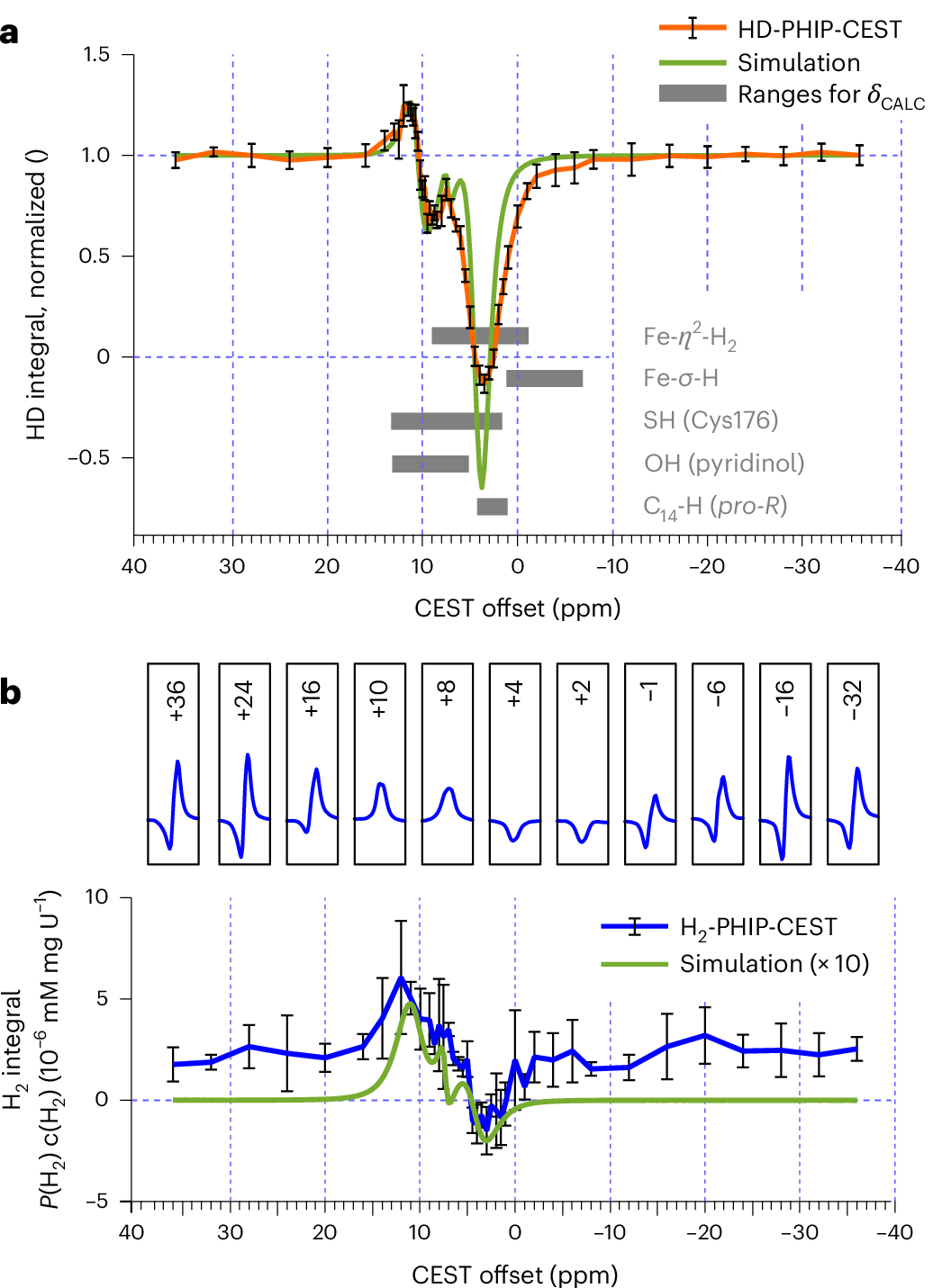 Fig. 8: Hyperpolarized CEST experiments for the identification of reaction intermediates.
