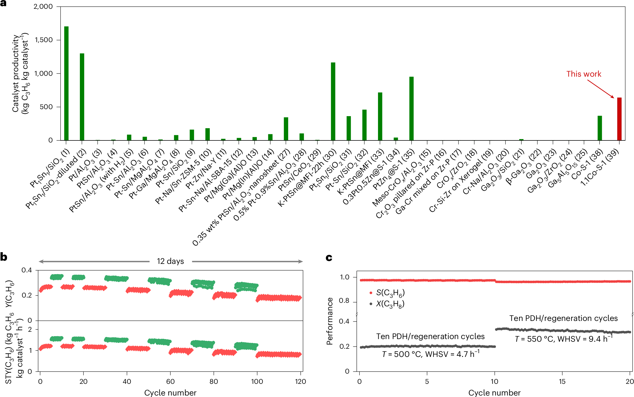 Fig. 3: Productivity and durability of the 1.1Co-S-1 catalyst.