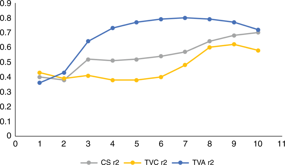 Ribcage measurements indicate greater lung capacity in