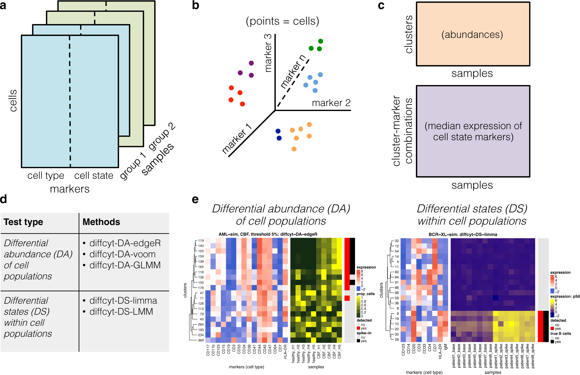 diffcyt: Differential discovery in high-dimensional cytometry via  high-resolution clustering | Communications Biology