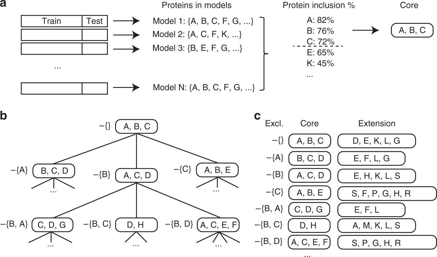 High Throughput Proteomics Identifies A High Accuracy 11 - 