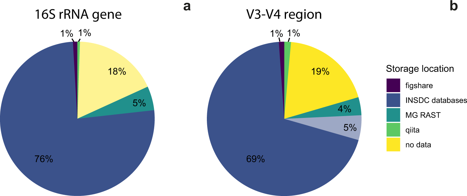 The archives are half-empty: an assessment of the availability of microbial  community sequencing data | Communications Biology