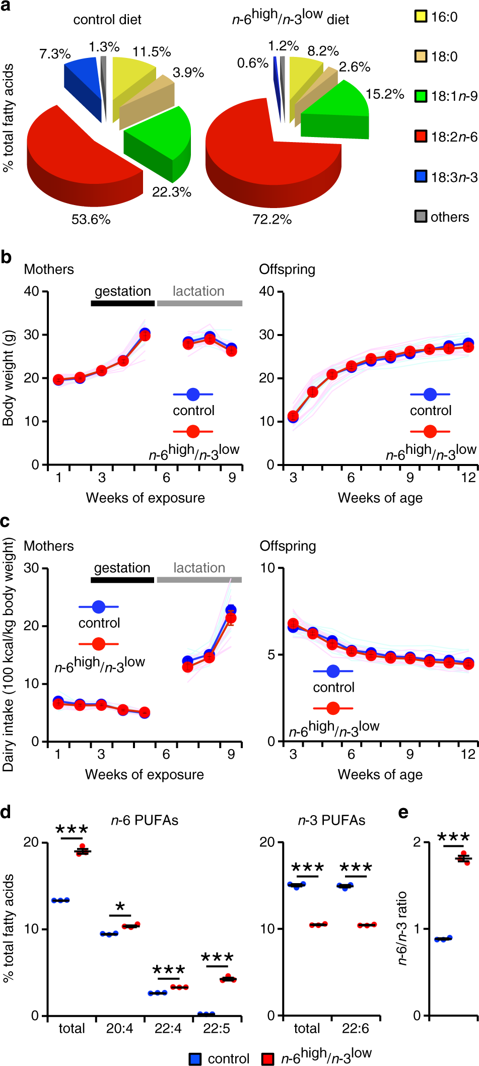 Maternal dietary imbalance between omega-6 and omega-3 fatty acids triggers  the offspring's overeating in mice | Communications Biology