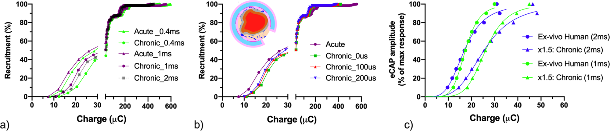Fig. 6: Simulated charge requirements in chronic scenario.