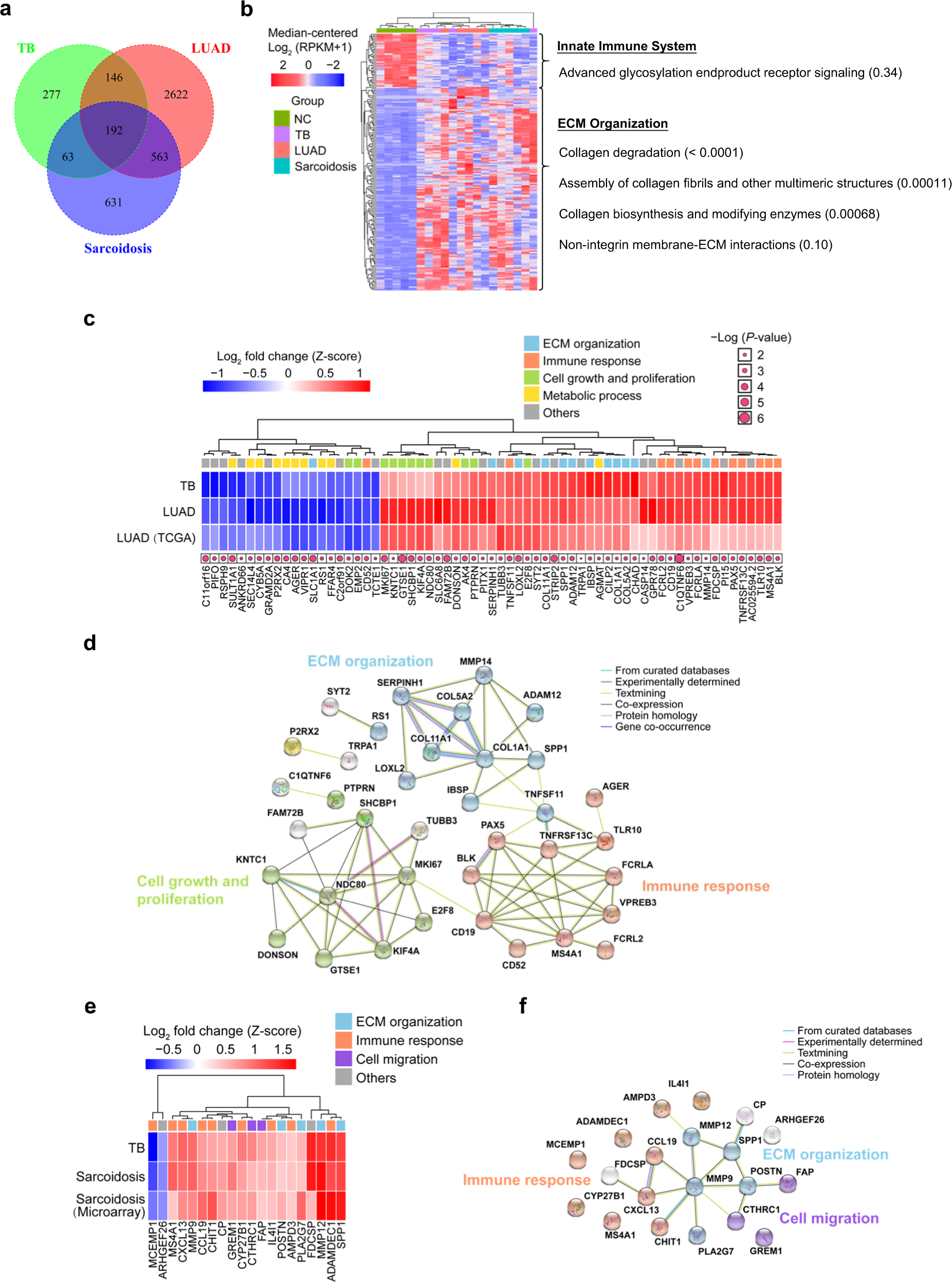 Lung gene expression signatures suggest pathogenic links and molecular  markers for pulmonary tuberculosis, adenocarcinoma and sarcoidosis |  Communications Biology