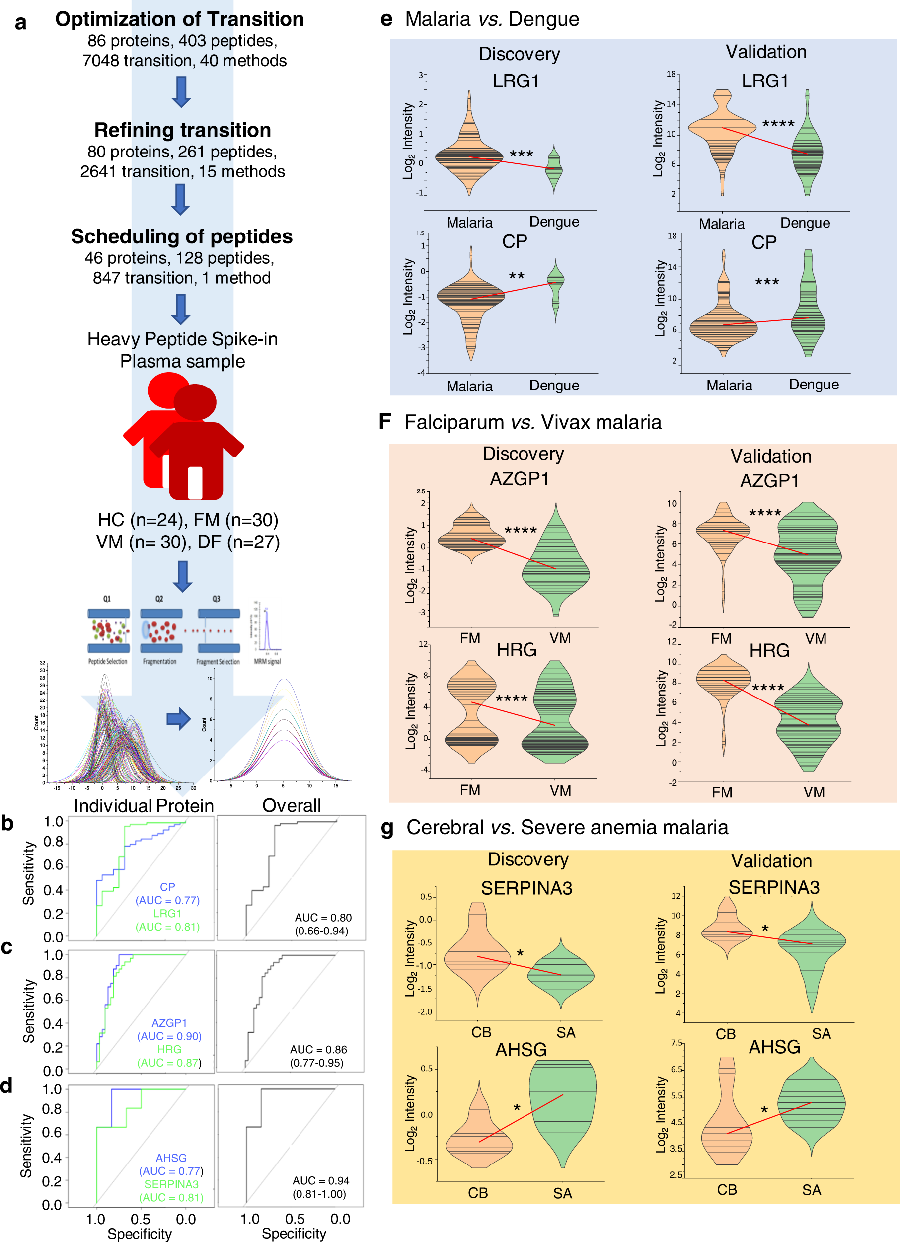 Fig. 6: Validation of potential target proteins in malaria and dengue using MRM assays.