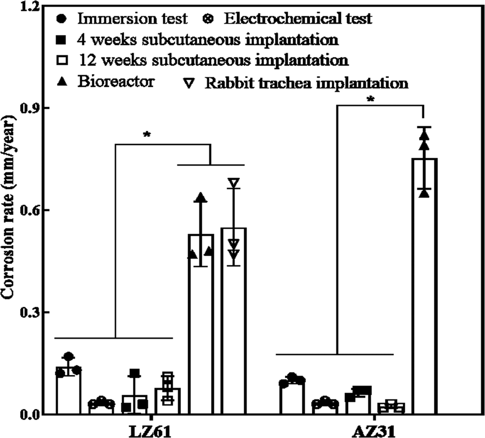Fig. 7: A summary of corrosion rate of LZ61-KBMS and AZ31 alloy under different tests.