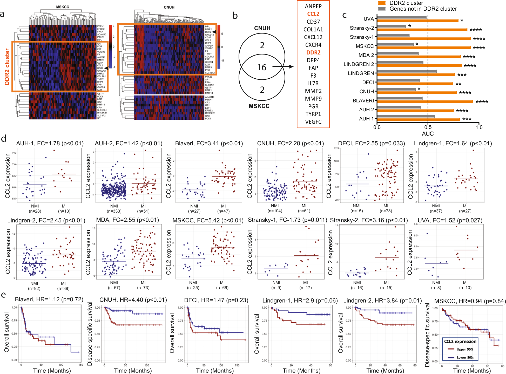 Fig. 1: Association of CCL2 expression with stage and outcome in bladder cancer.