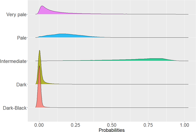 Fig. 3: Distribution of the five-category level of the HIrisPlex-S skin pigmentation predictions in GERA non-Hispanic whites.