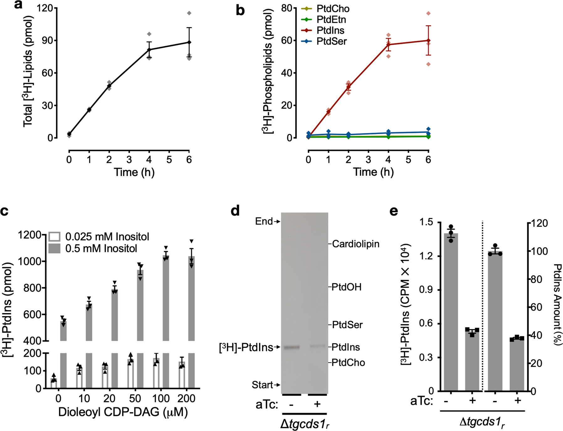 Phosphatidylinositol Synthesis Its Selective Salvage And Inter Regulation Of Anionic Phospholipids In Toxoplasma Gondii Communications Biology