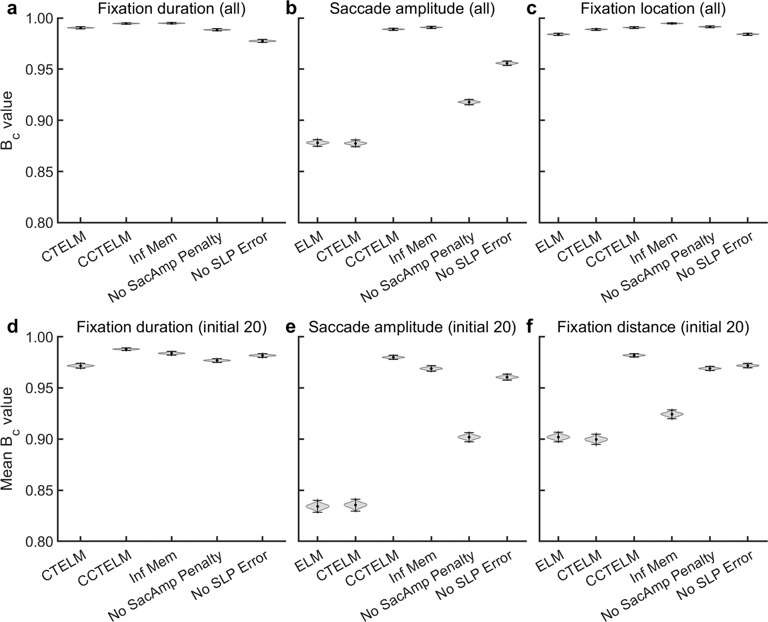 Fig. 9: The effect of three constraints in the CCTELM model on the goodness-of-fit of different eye movement metrics.