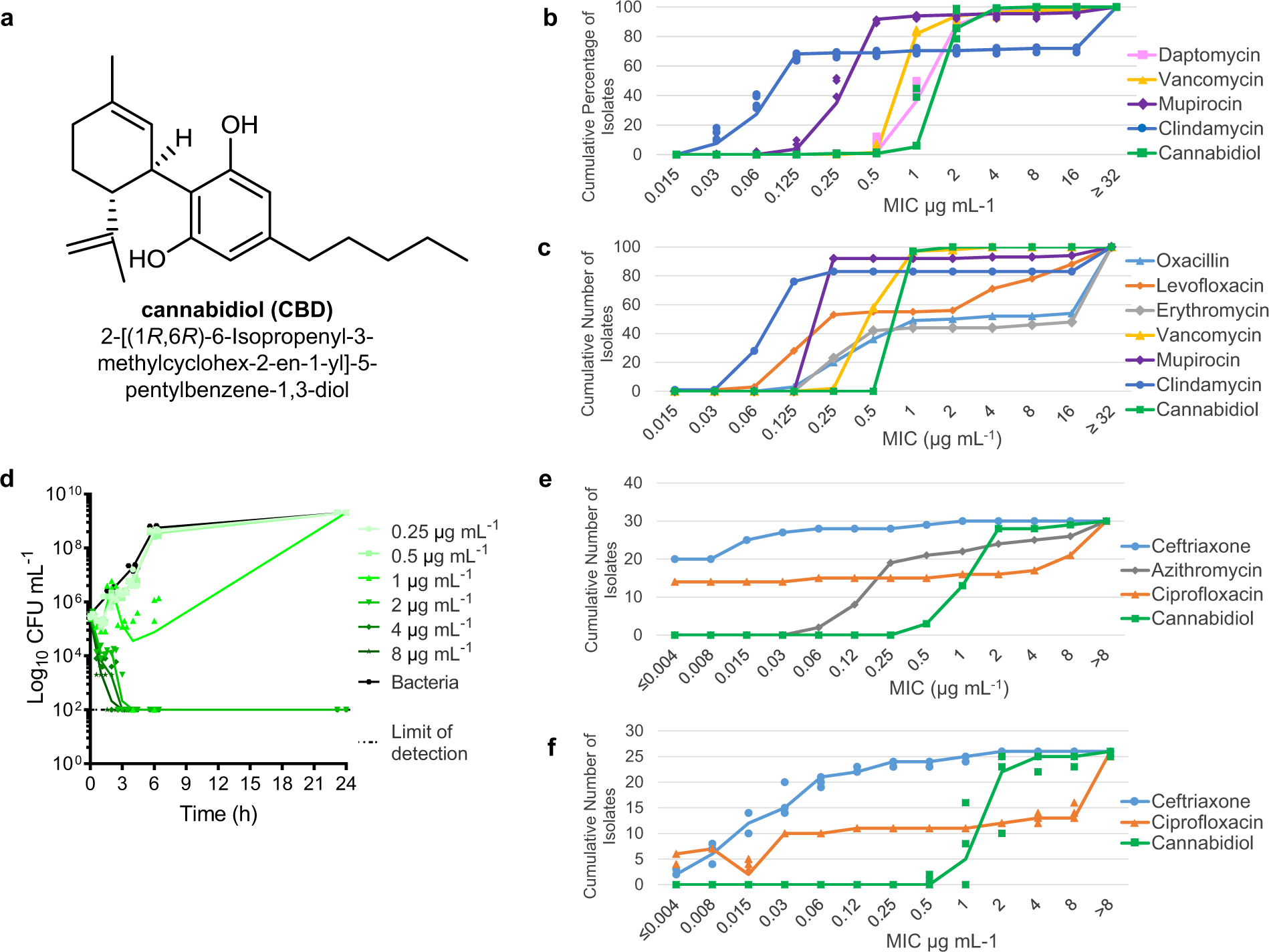 The antimicrobial potential of cannabidiol | Communications Biology