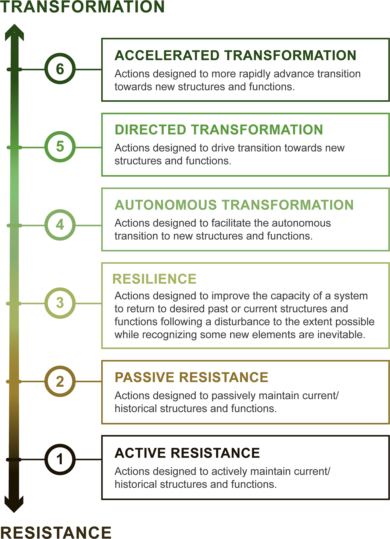 R–R–T (resistance–resilience–transformation) typology reveals differential  conservation approaches across ecosystems and time | Communications Biology