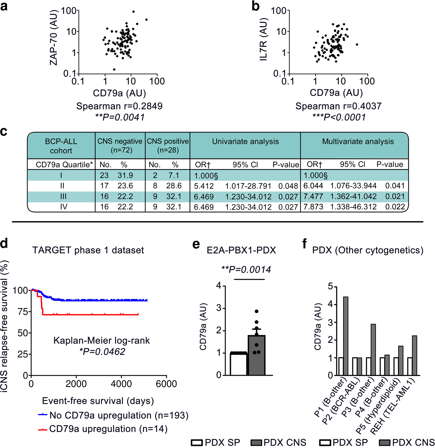 Fig. 1: CD79a has independent prognostic relevance for CNS-involvement and CNS-relapse in BCP-ALL patients.