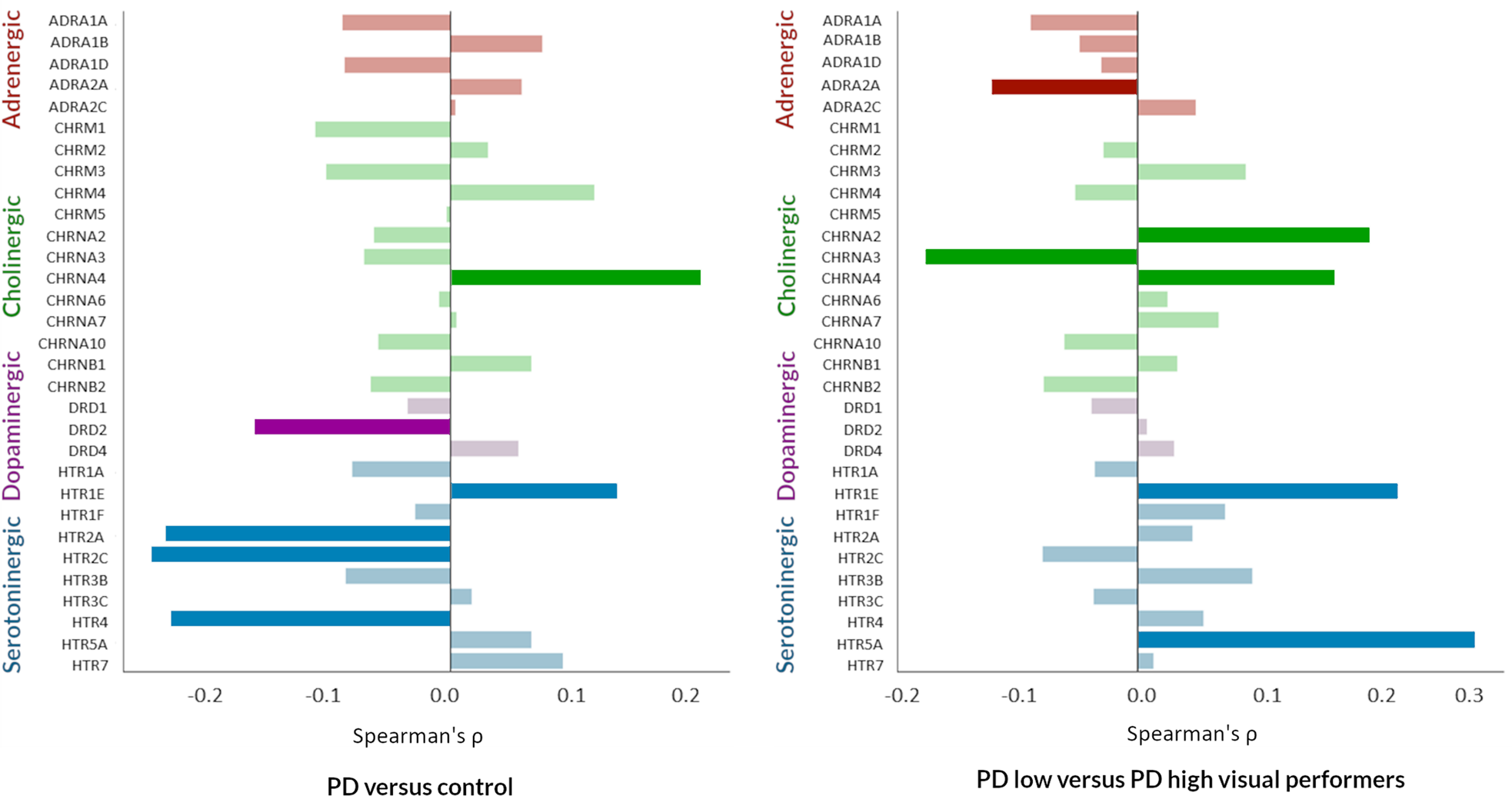 Fig. 5: Correlation between regional cortical expression of neurotransmitter receptor genes and structural–functional connectivity decoupling in PD.
