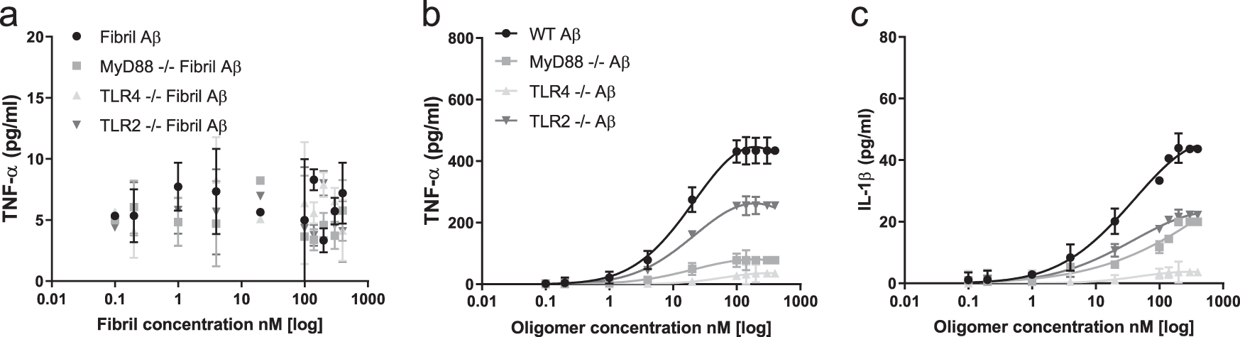 Beta Amyloid Aggregates Induce Sensitised Tlr4 Signalling Causing