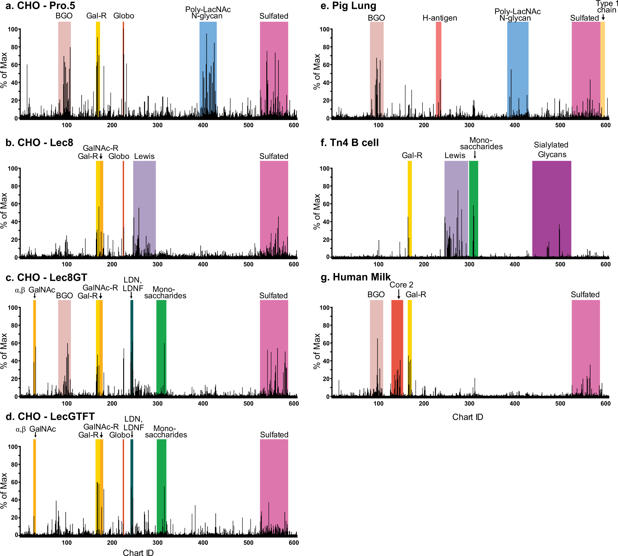 Development of a Multiplex Glycan Microarray Assay and Comparative