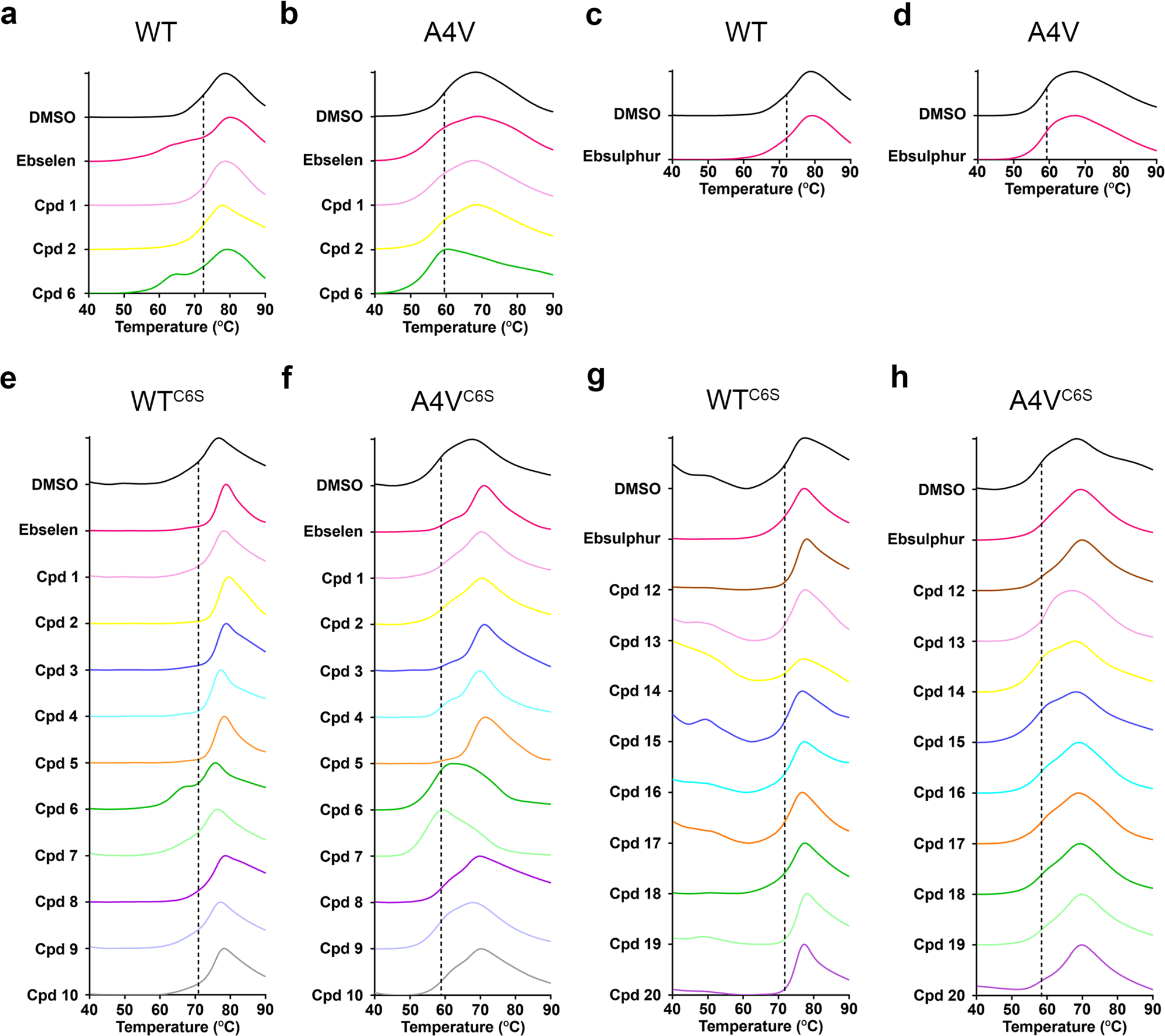 Fig. 2: DSF screening of the small molecules bound to SOD1.