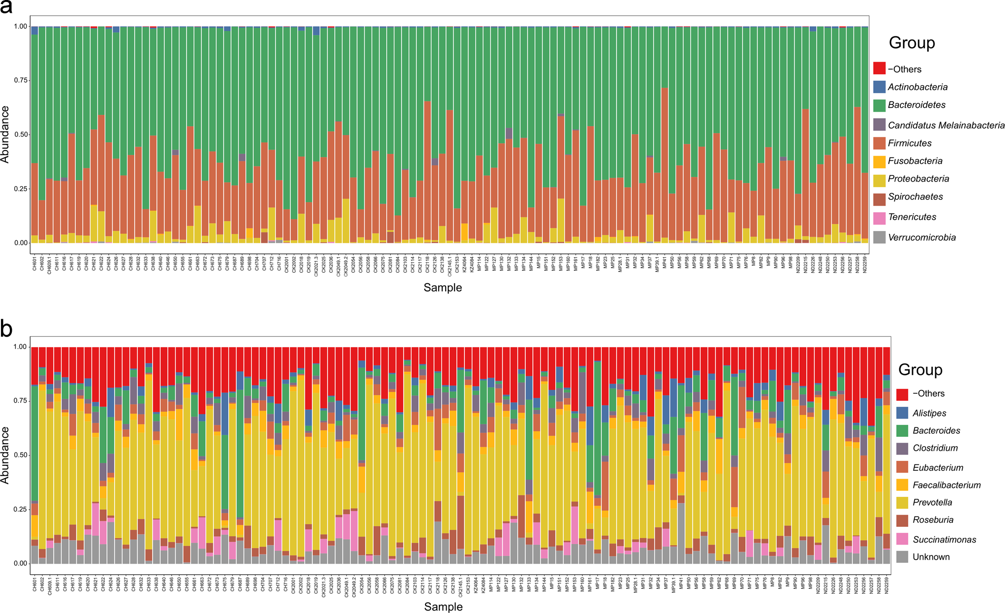 Fig. 1: Overview of bacterial microbiota abundance and composition.