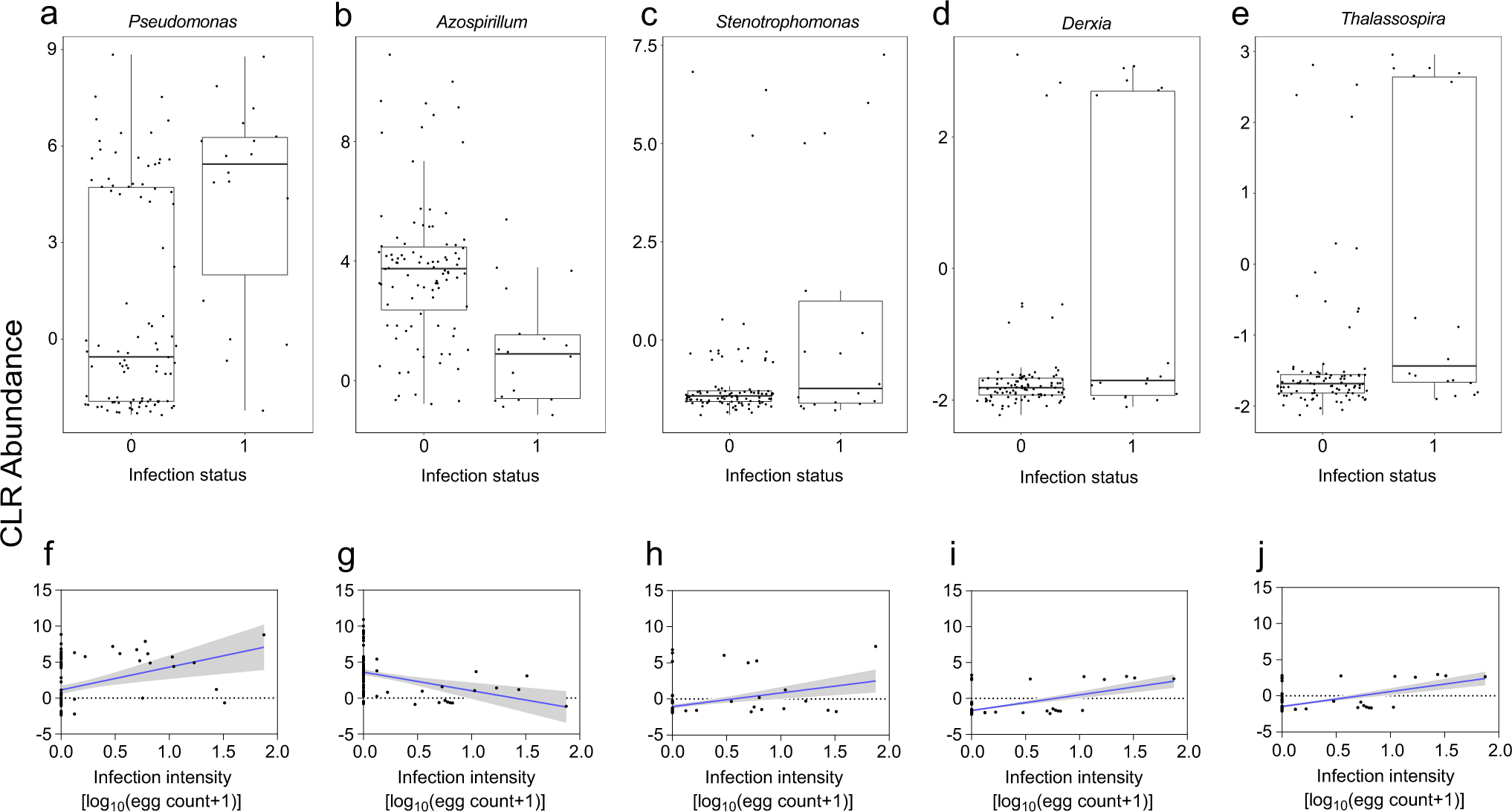 Fig. 3: Different bacteria genera between schistosome-infected children compared to uninfected children.