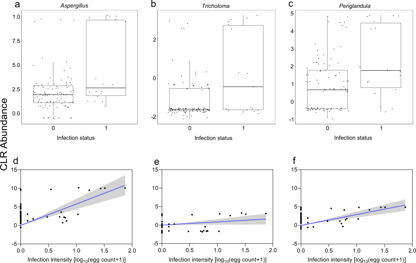 Fig. 4: Different fungi genera between schistosome-infected children compared to uninfected children.