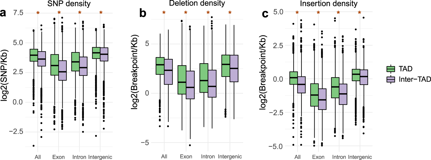 Fig. 3: Variant density in TADs and inter-TAD regions.
