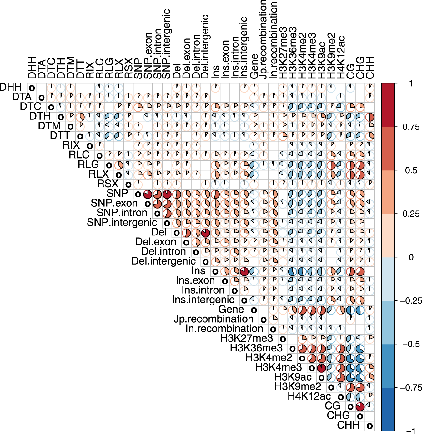 Fig. 4: Correlations between different genomic and epigenomic features across the rice genome.