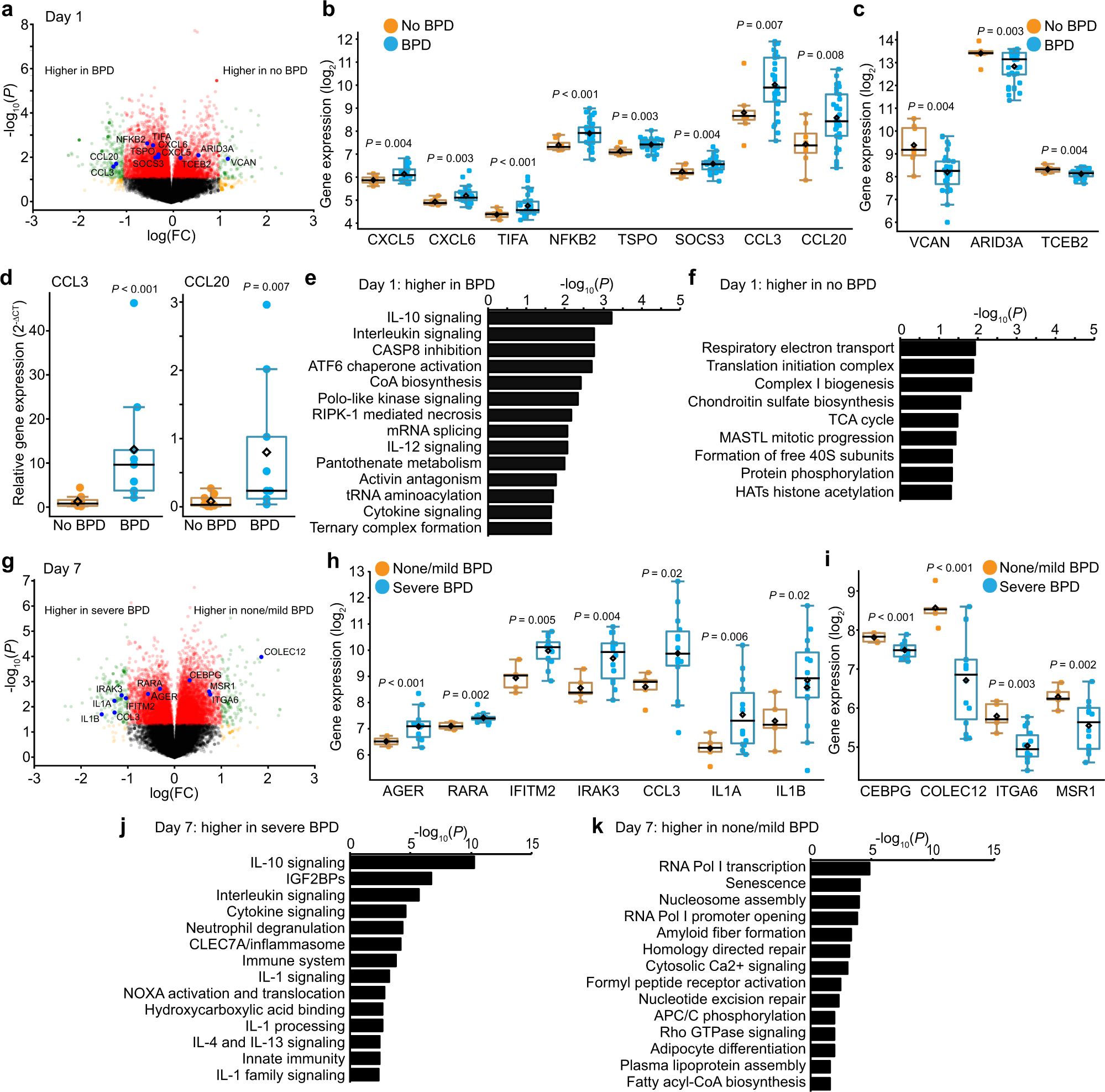 Fig. 1: Early gene expression profiles correlate with disease.