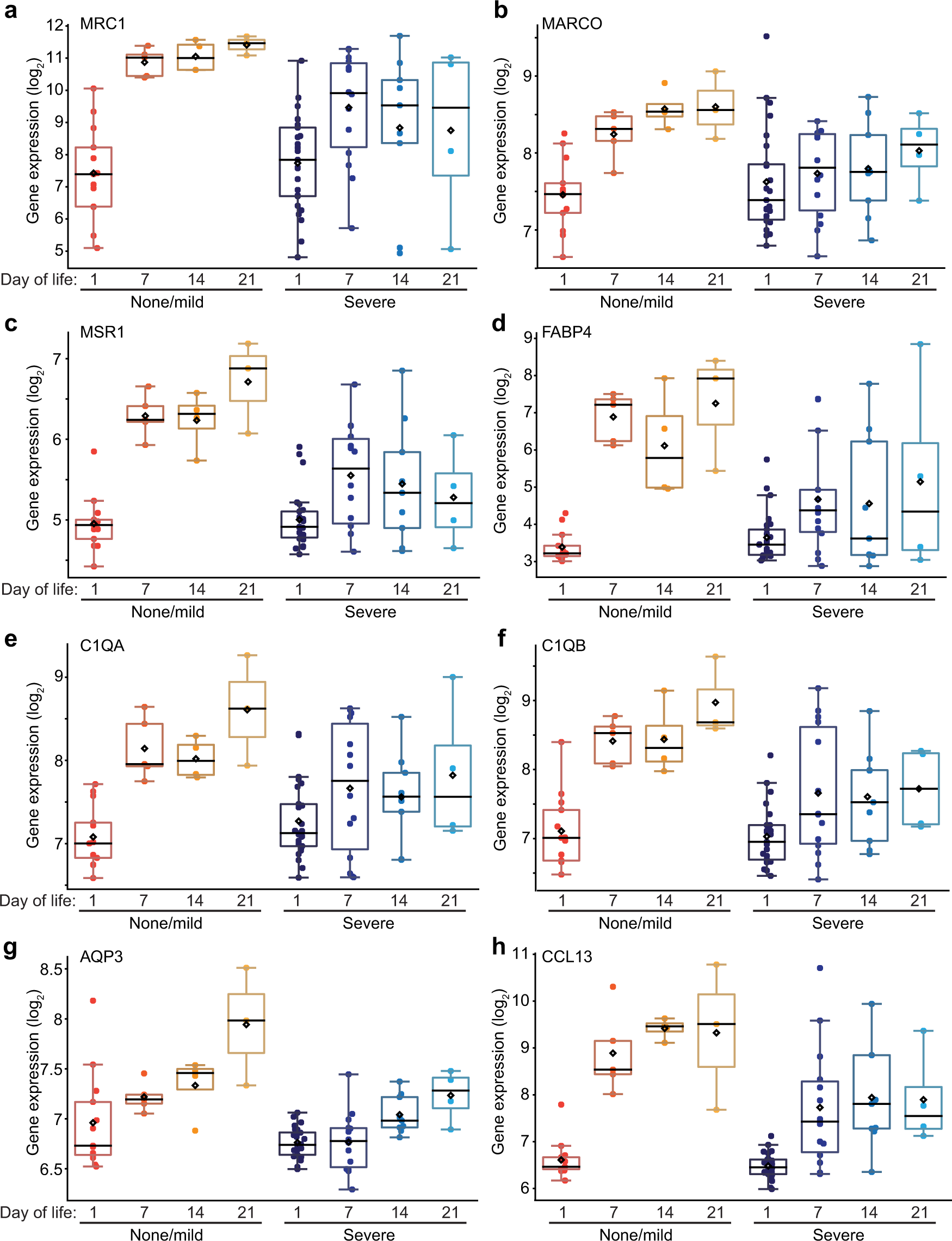 Fig. 4: Transcriptional markers of disease resilience.
